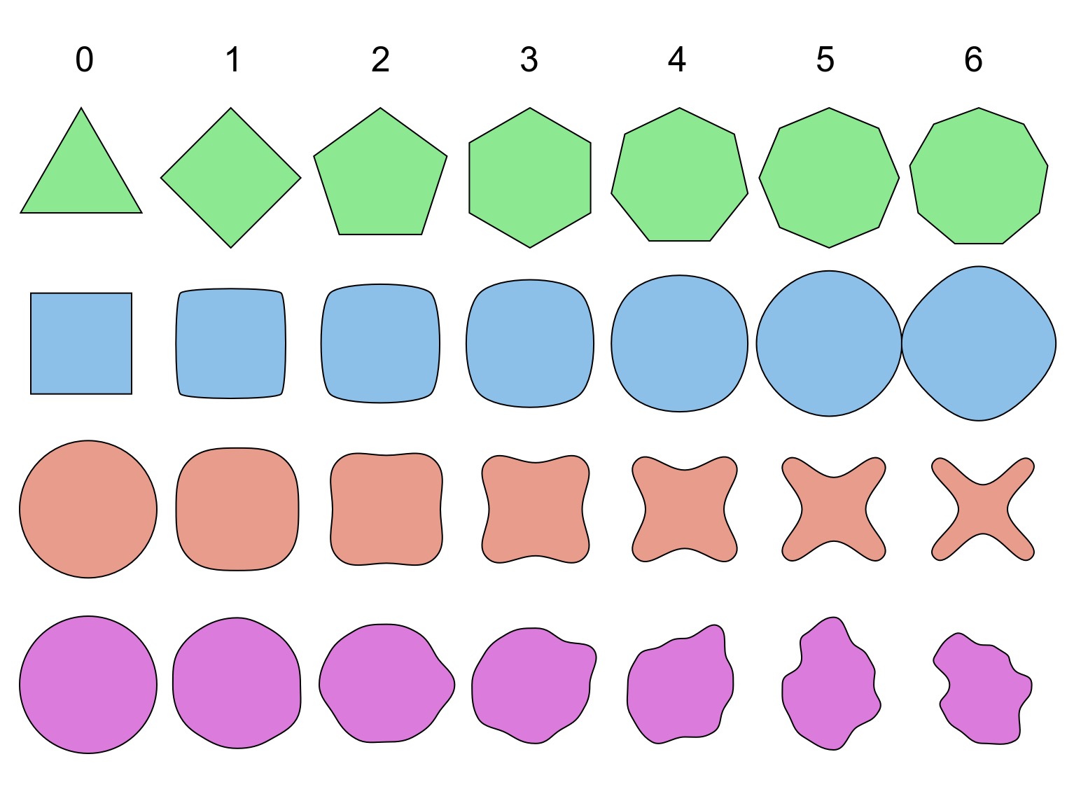 Gradual shape change examples
